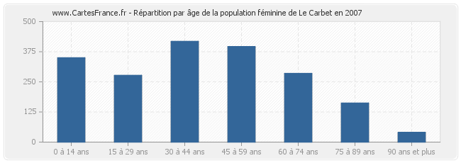 Répartition par âge de la population féminine de Le Carbet en 2007